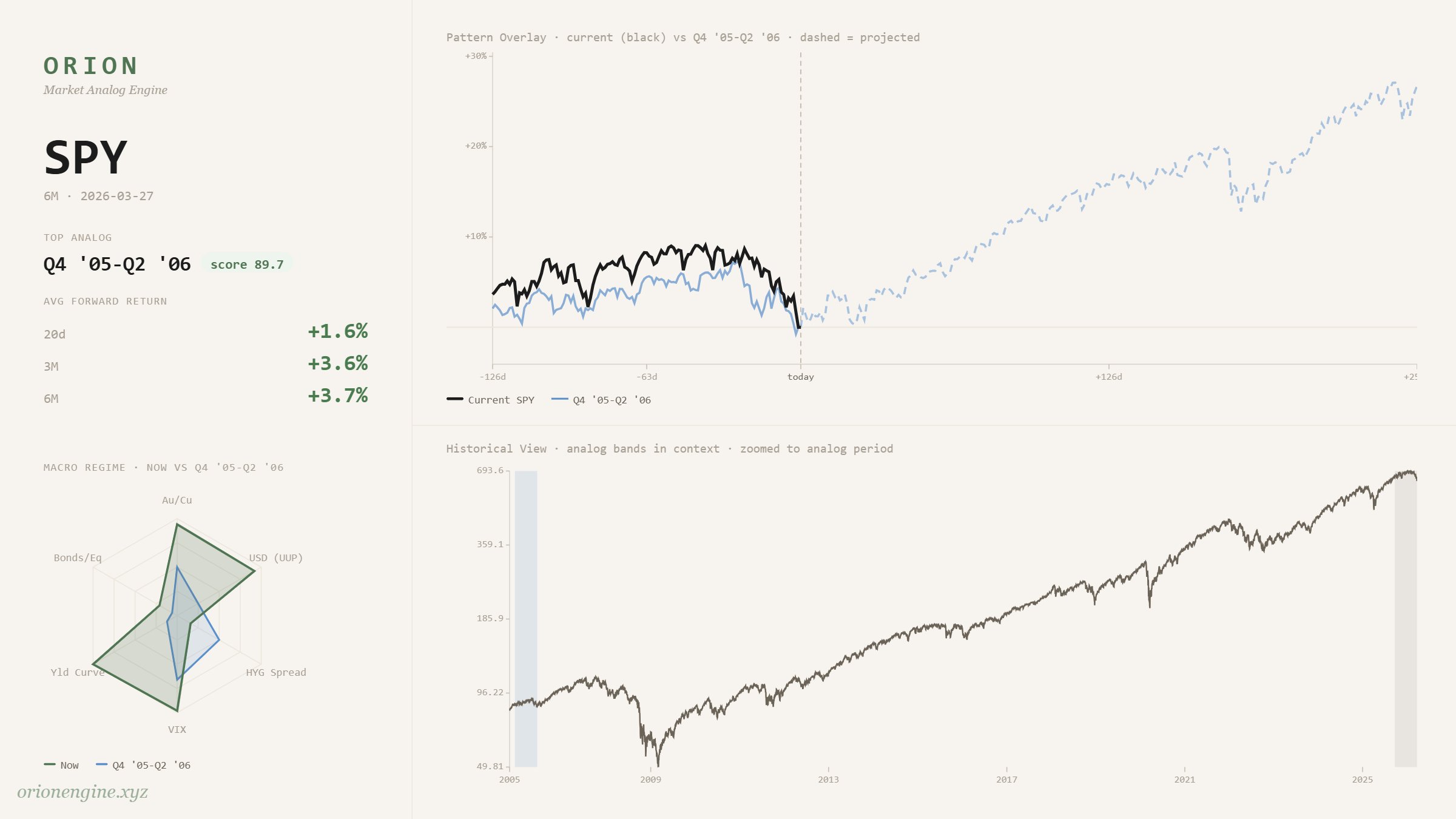 SPY late-cycle analog: Q4 2005 to Q2 2006