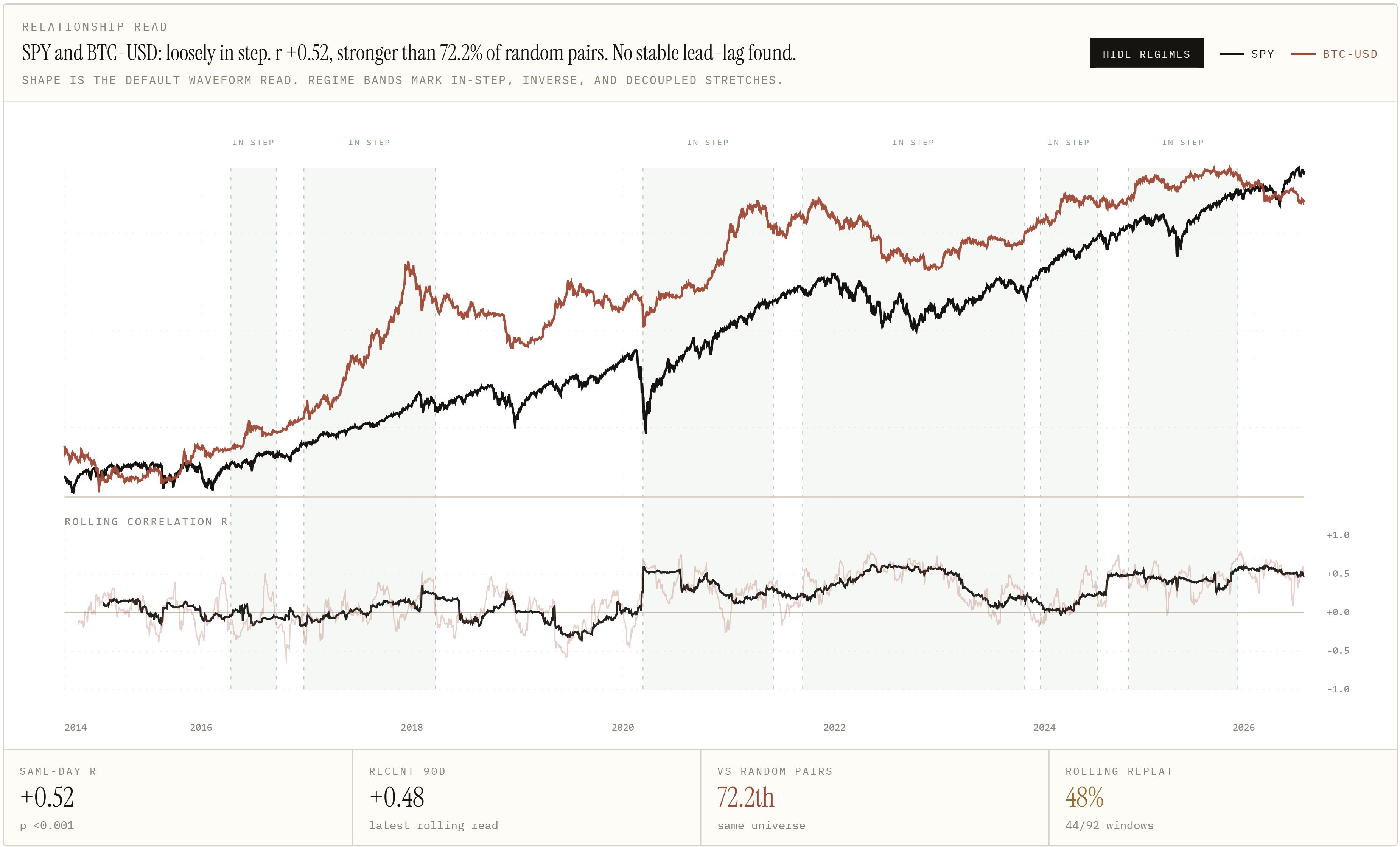 ORION historical windows where Bitcoin decoupled from SPY
