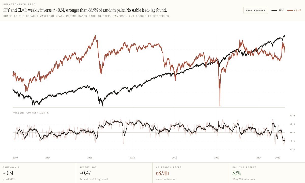 ORION SPY and crude-oil relationship study