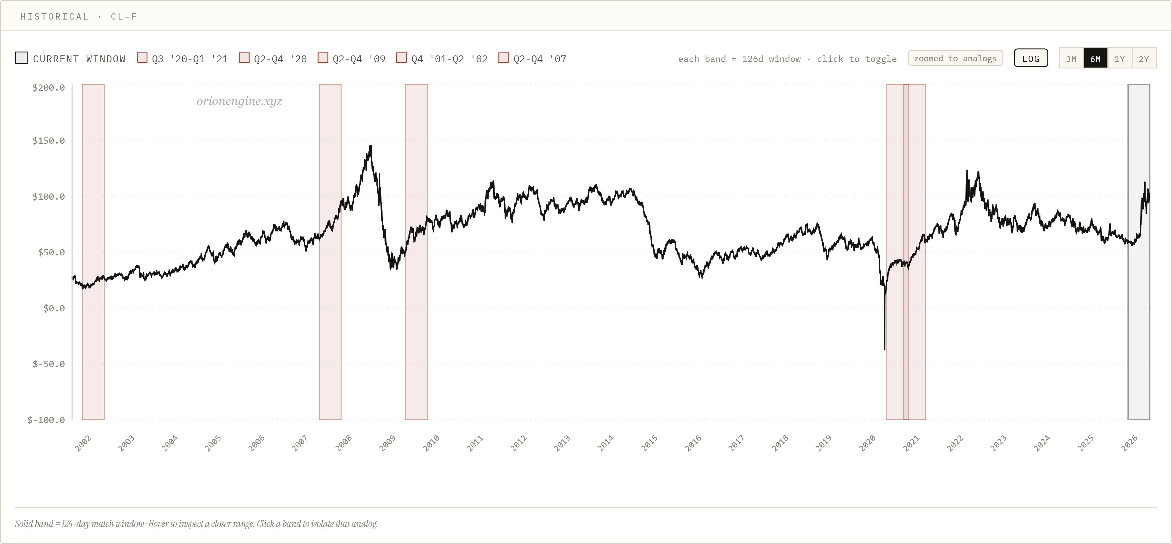 CL=F historical 6M analog windows