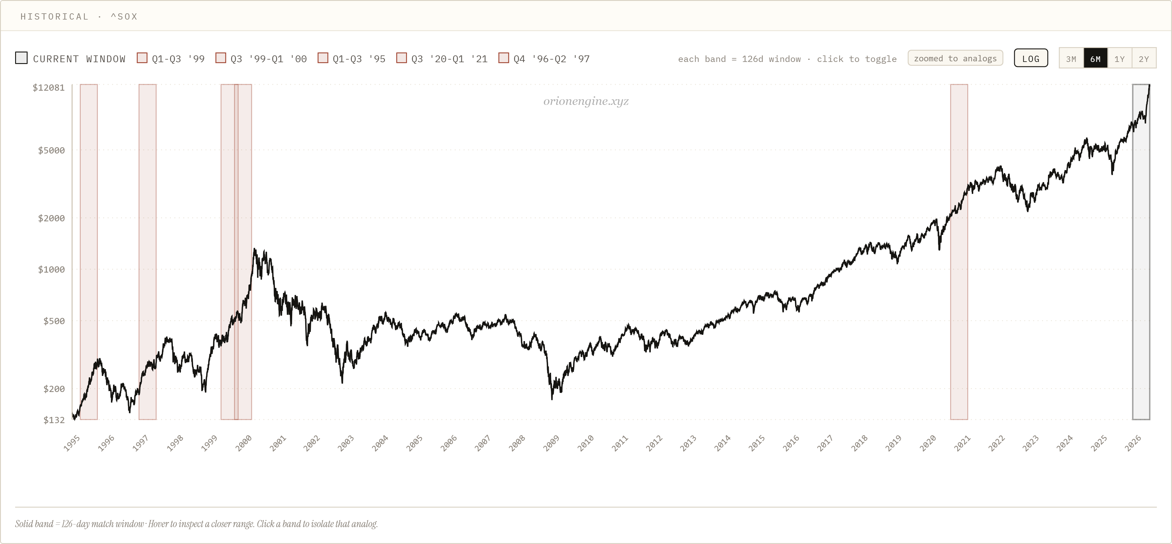 SOX historical 6M analog windows