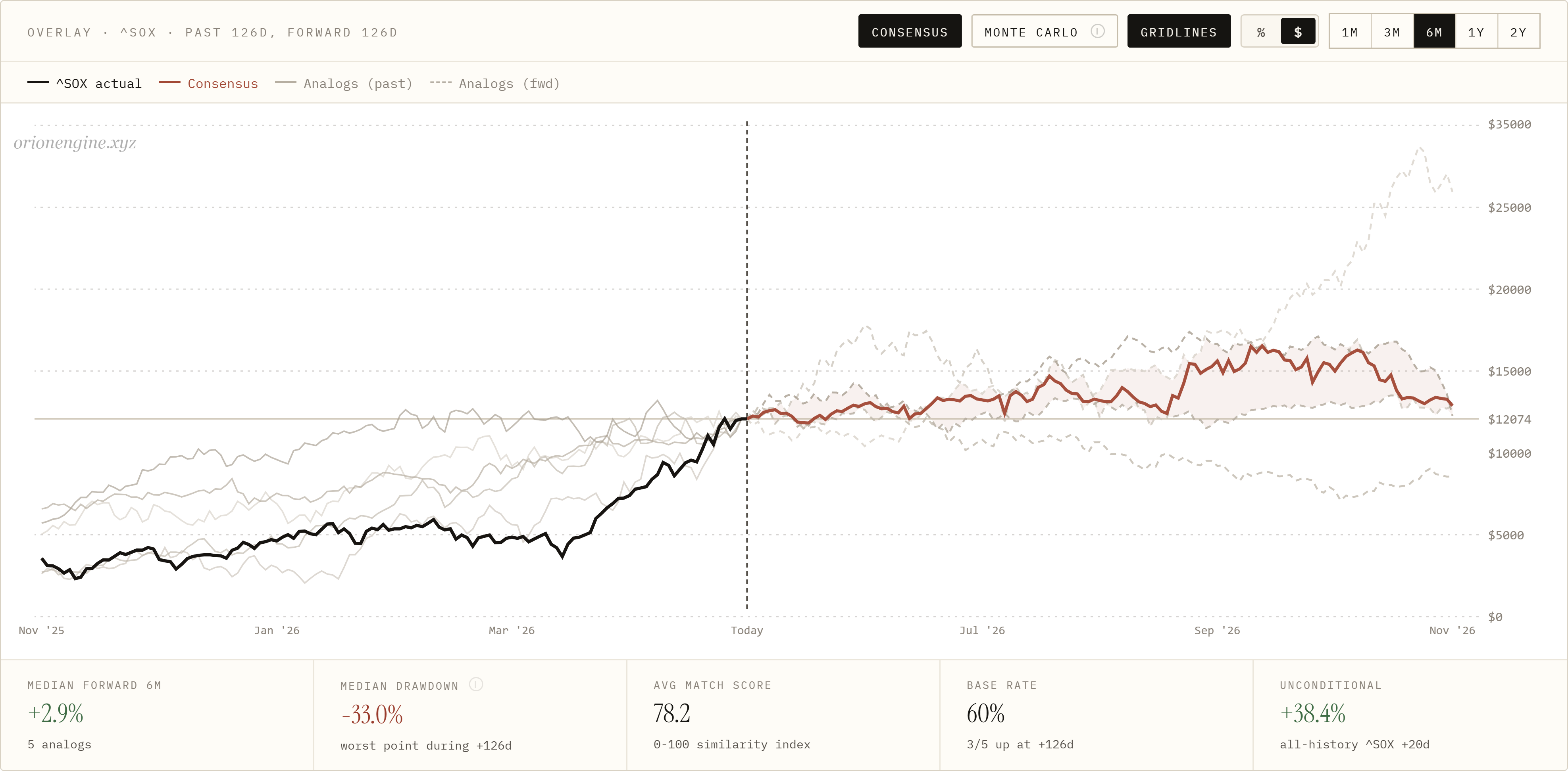 SOX overlay, past 126d / forward 126d