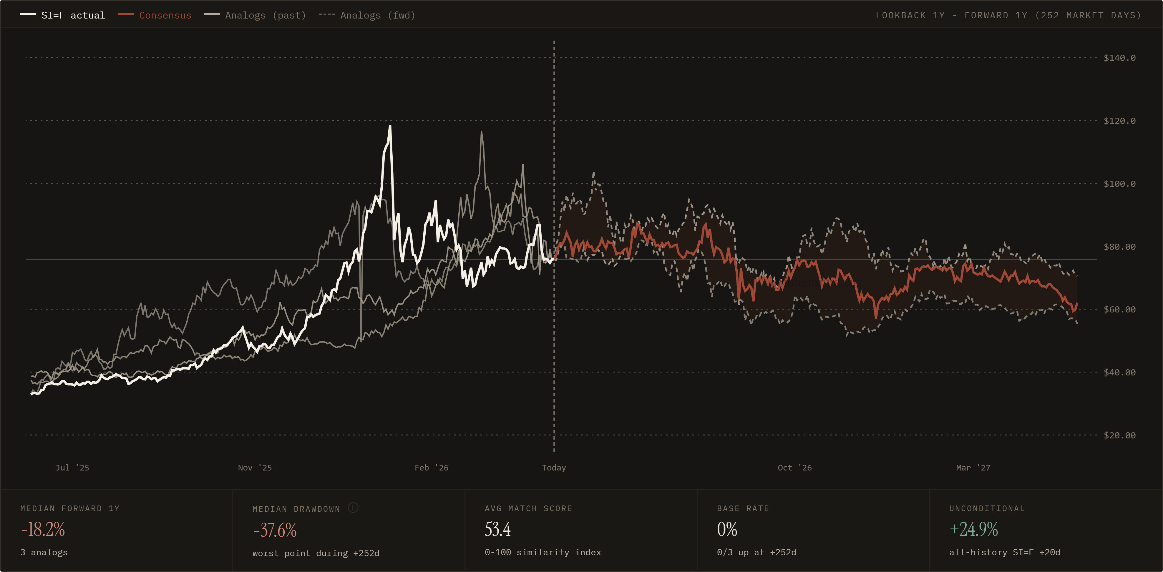 Silver futures 1Y overlay chart